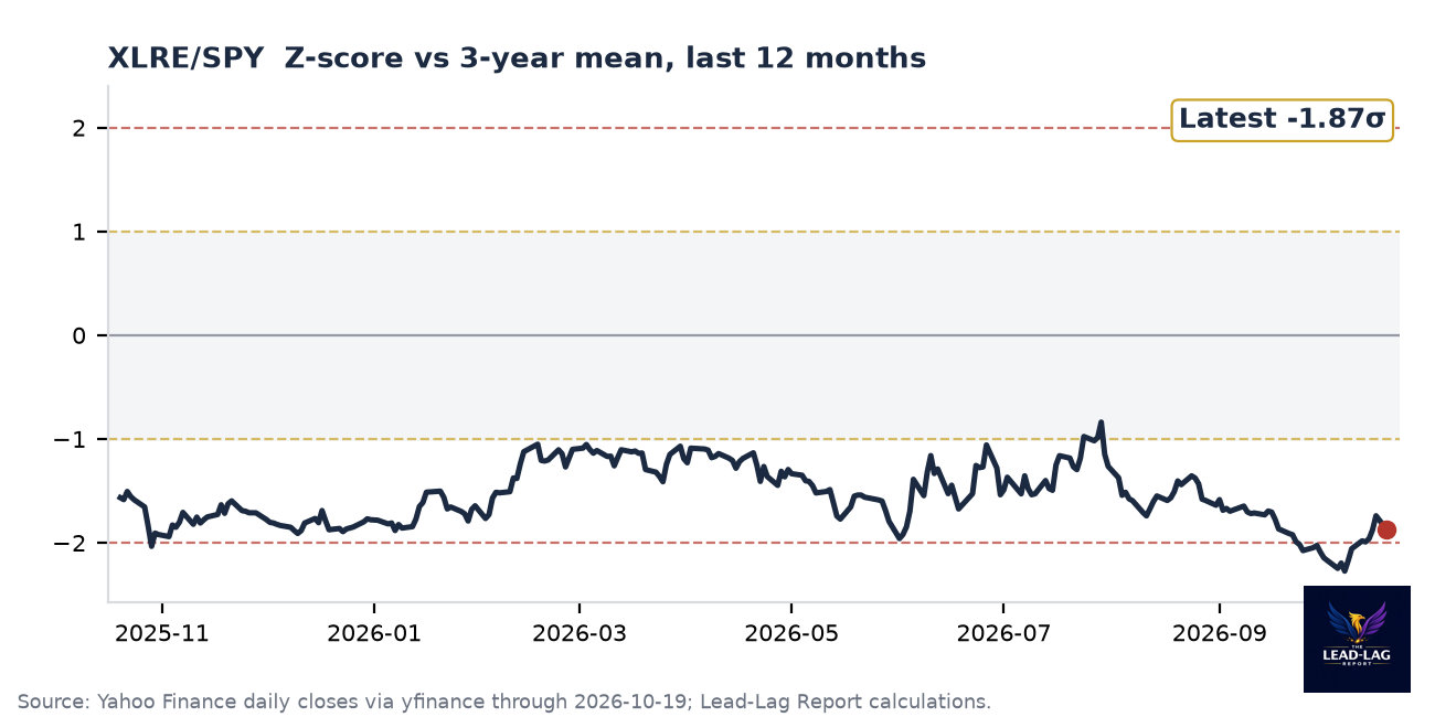 XLRE/SPY ratio chart