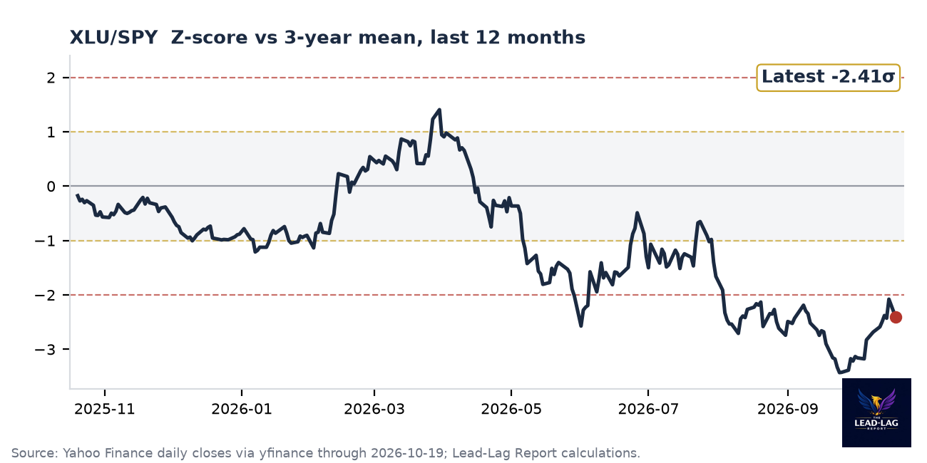 XLU/SPY ratio chart