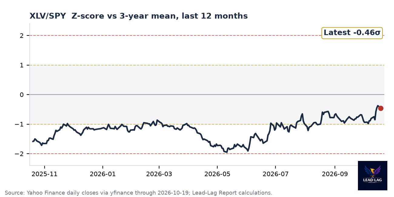 XLV/SPY ratio chart