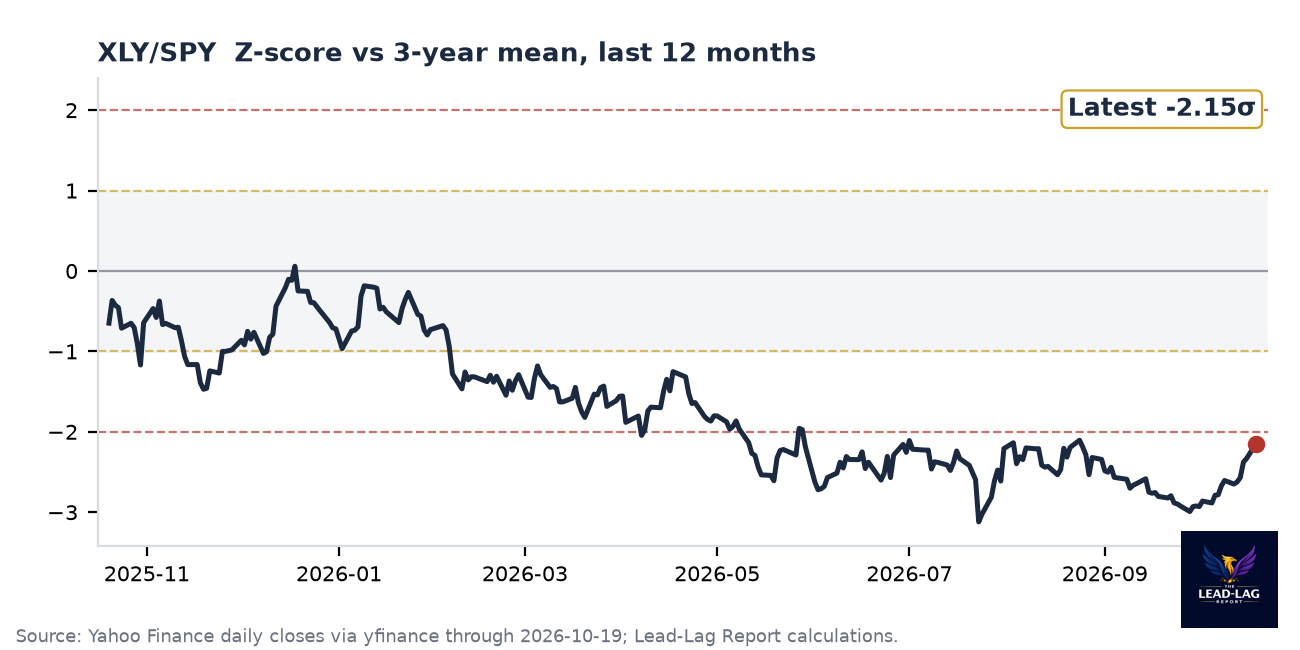 XLY/SPY ratio chart