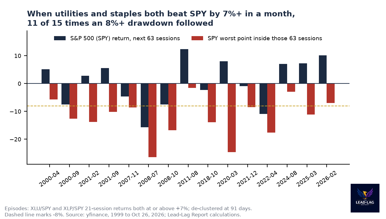 SPY three-month return and worst drawdown after utilities and staples both beat SPY by 7 percent or more