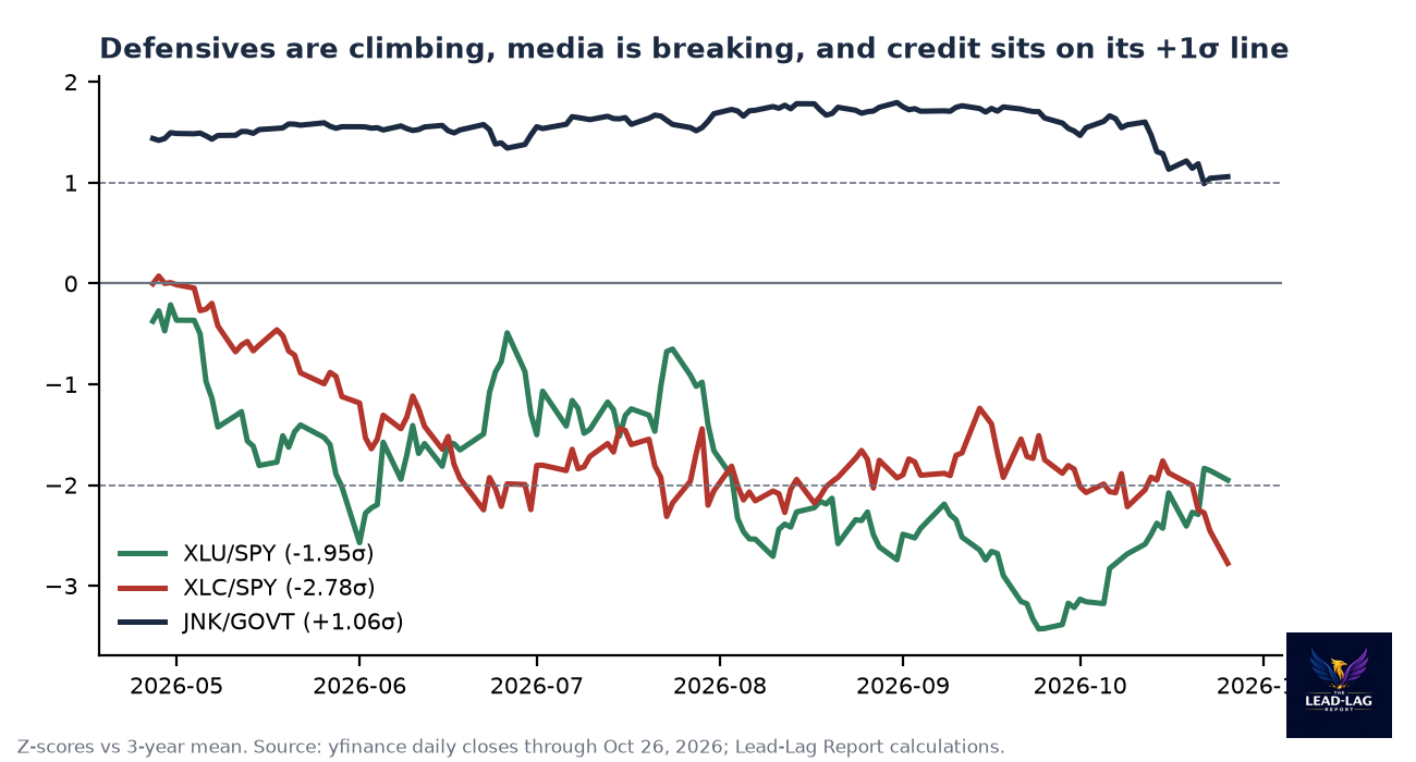 Z-scores for XLU/SPY, XLC/SPY and JNK/GOVT since April