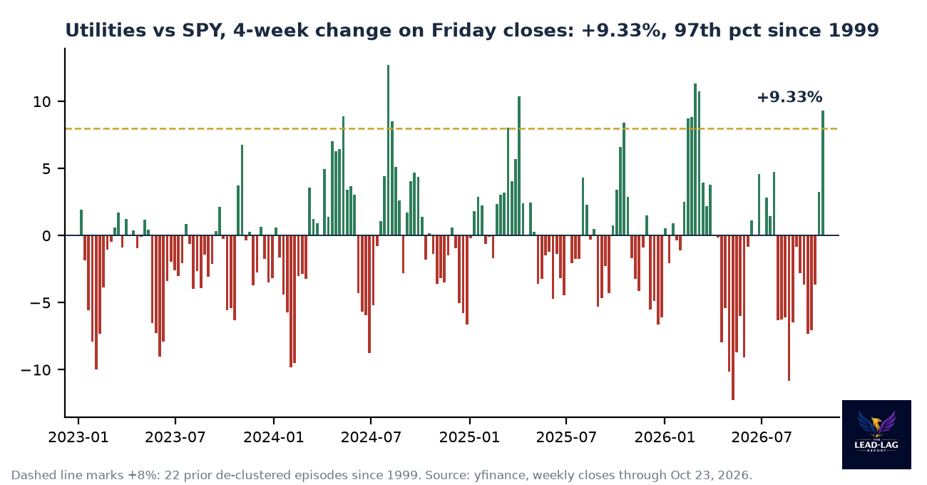 XLU/SPY four-week rate of change on Friday closes since 2023