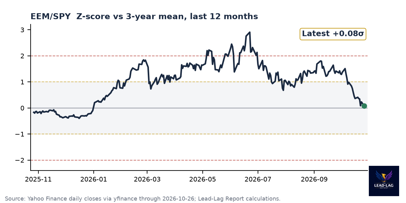 EEM/SPY ratio chart