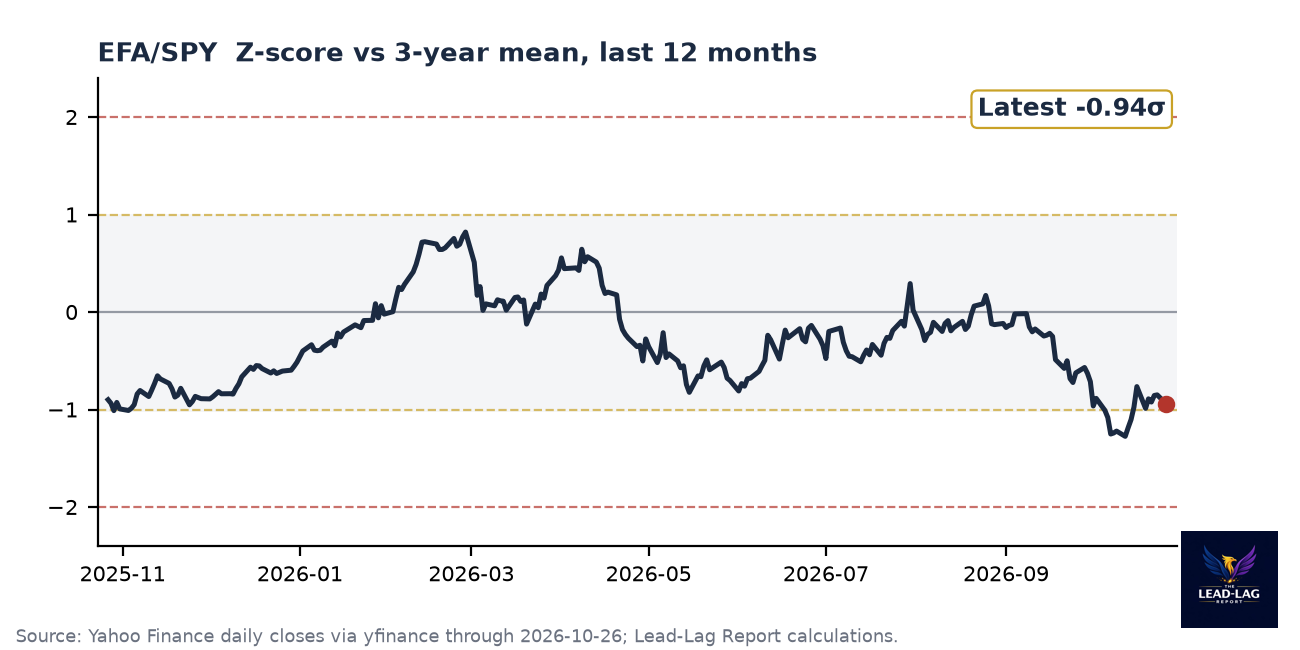 EFA/SPY ratio chart