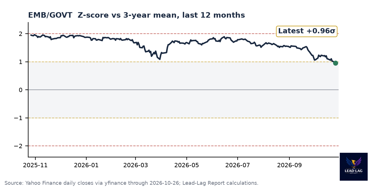 EMB/GOVT ratio chart