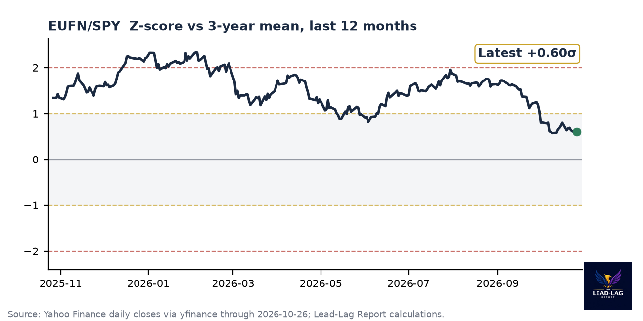EUFN/SPY ratio chart