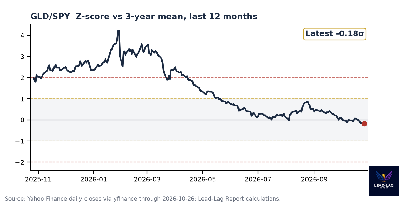 GLD/SPY ratio chart