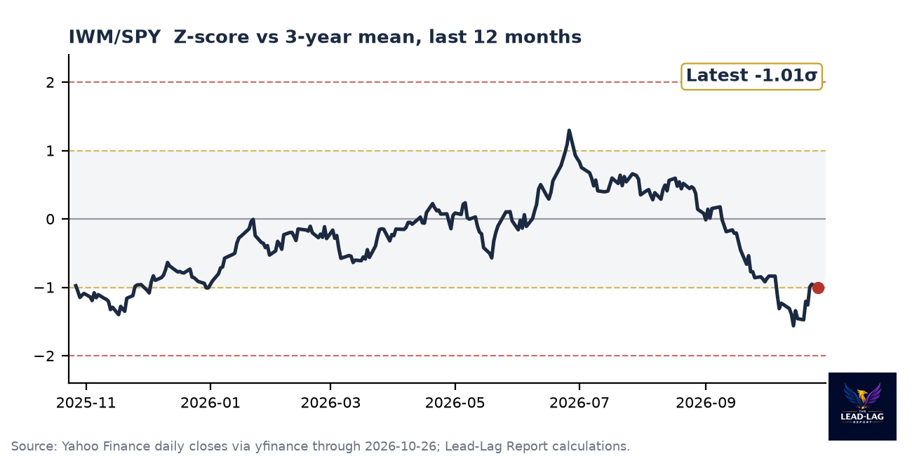 IWM/SPY ratio chart