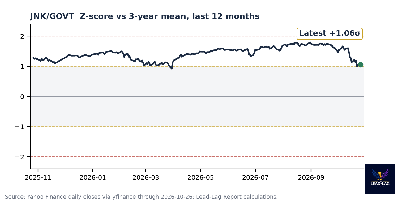JNK/GOVT ratio chart
