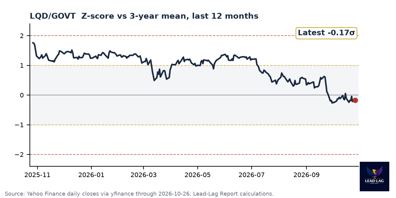 LQD/GOVT ratio chart