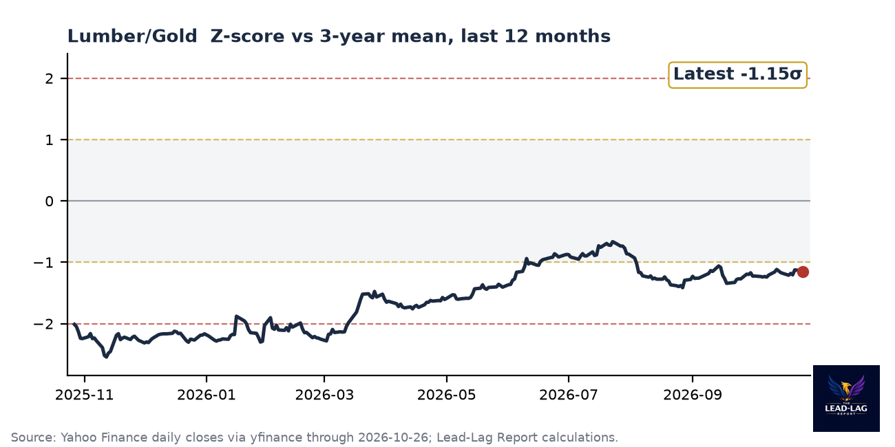Lumber/Gold ratio chart