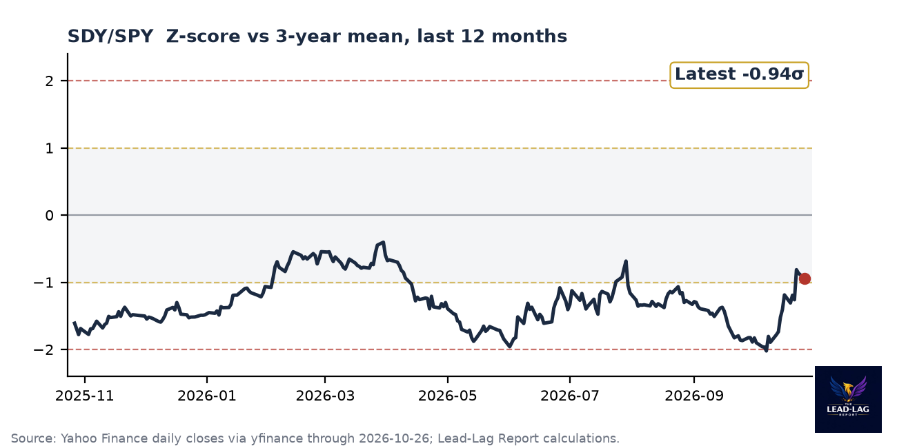 SDY/SPY ratio chart