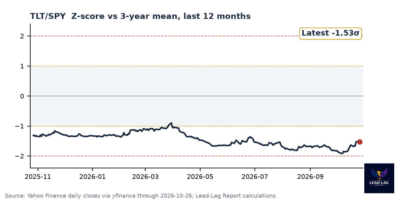 TLT/SPY ratio chart