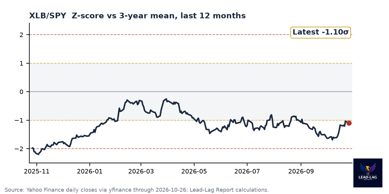 XLB/SPY ratio chart