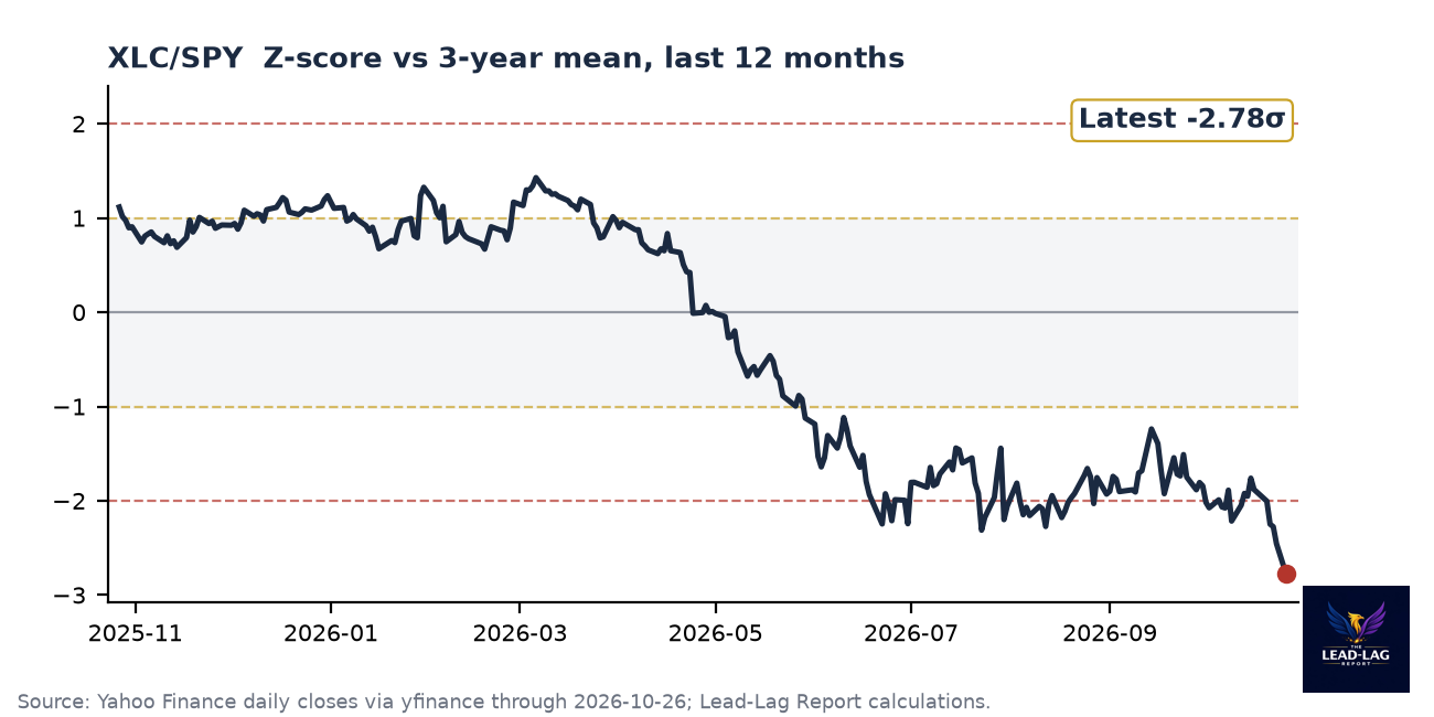 XLC/SPY ratio chart