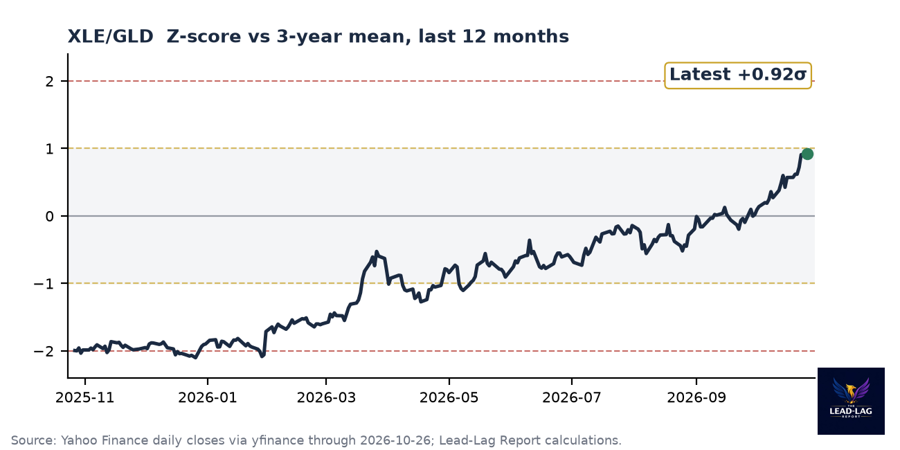 XLE/GLD ratio chart