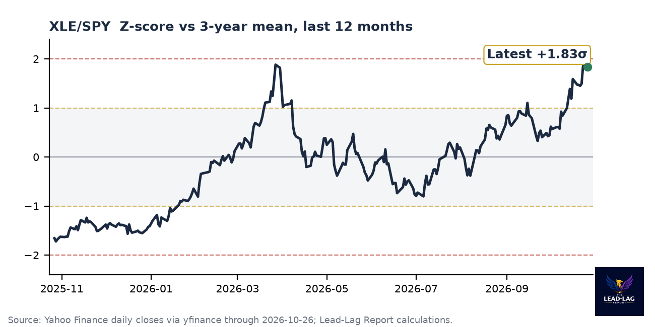 XLE/SPY ratio chart