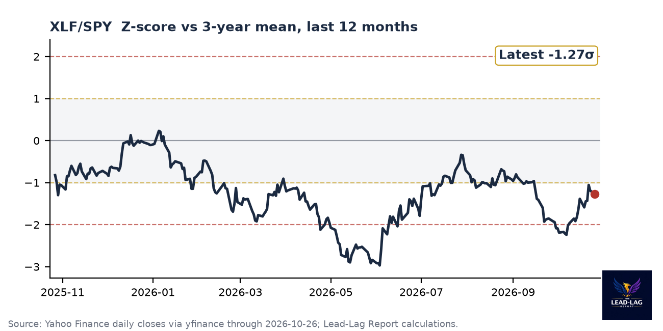 XLF/SPY ratio chart
