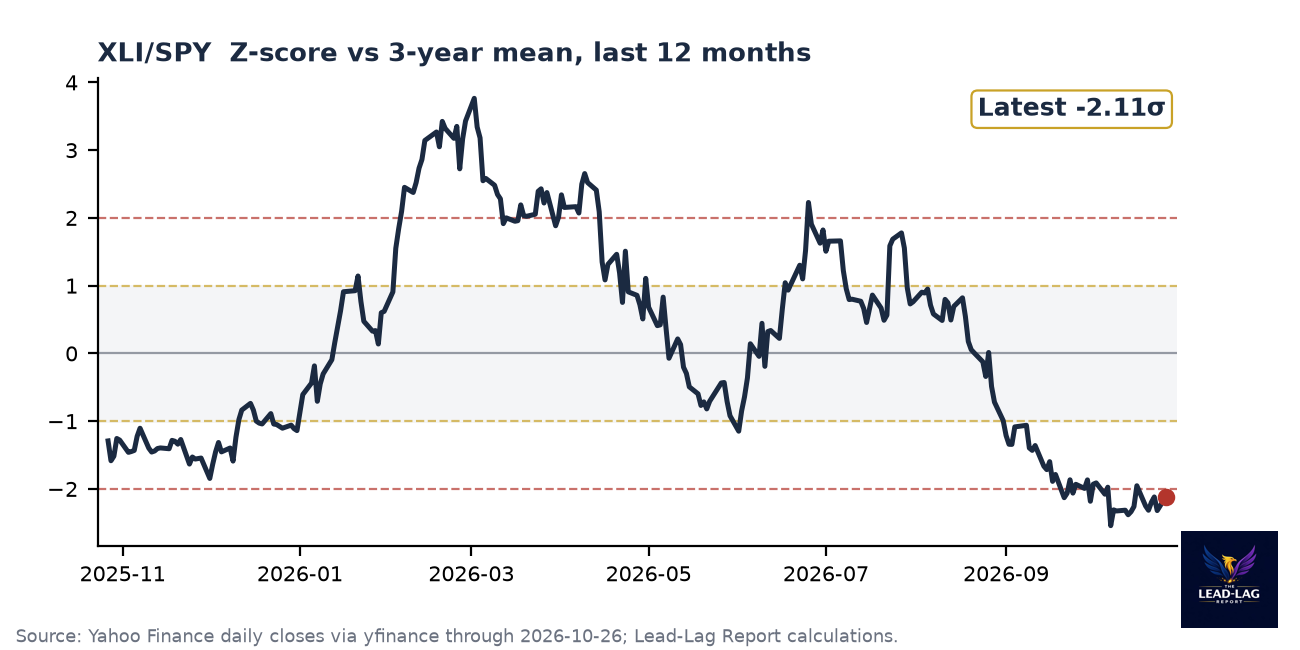 XLI/SPY ratio chart