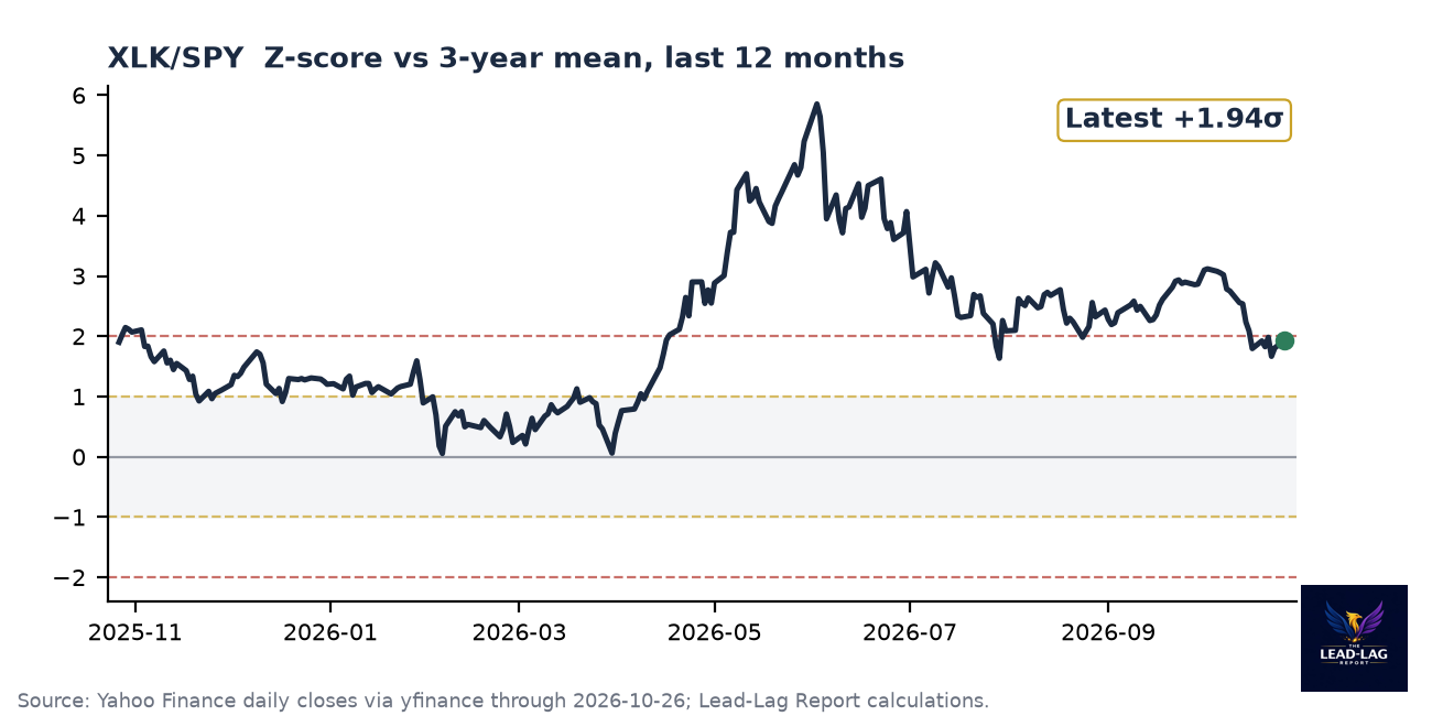 XLK/SPY ratio chart