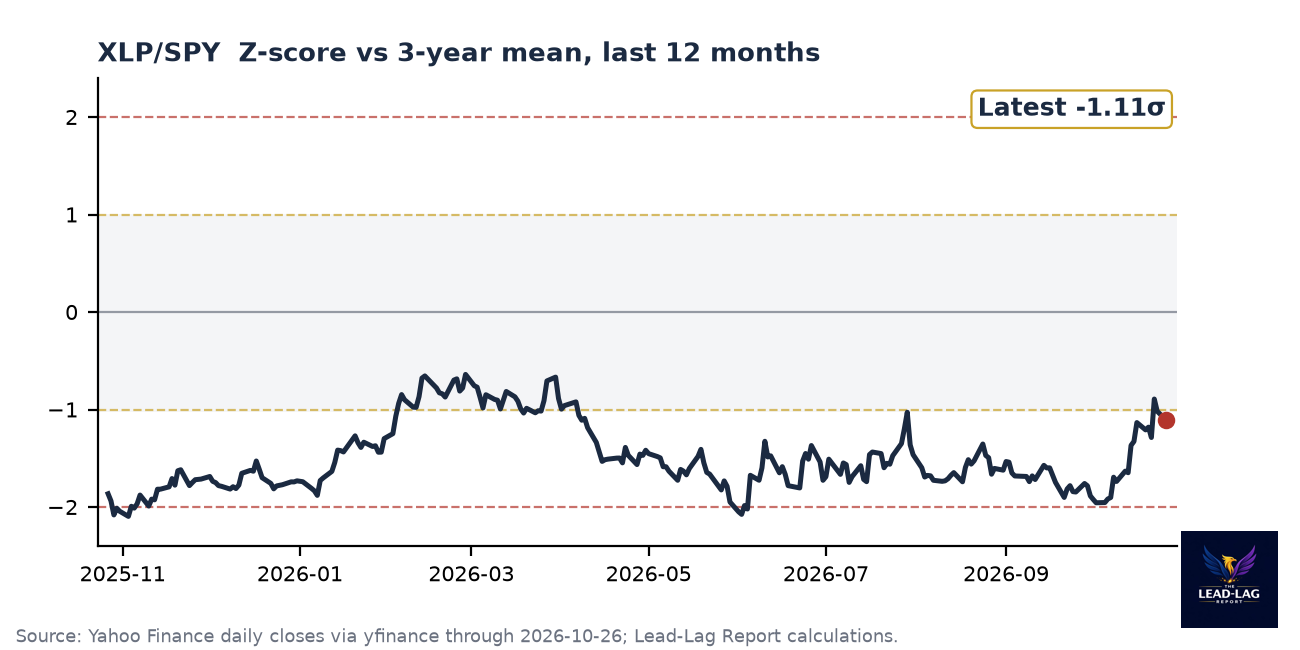 XLP/SPY ratio chart
