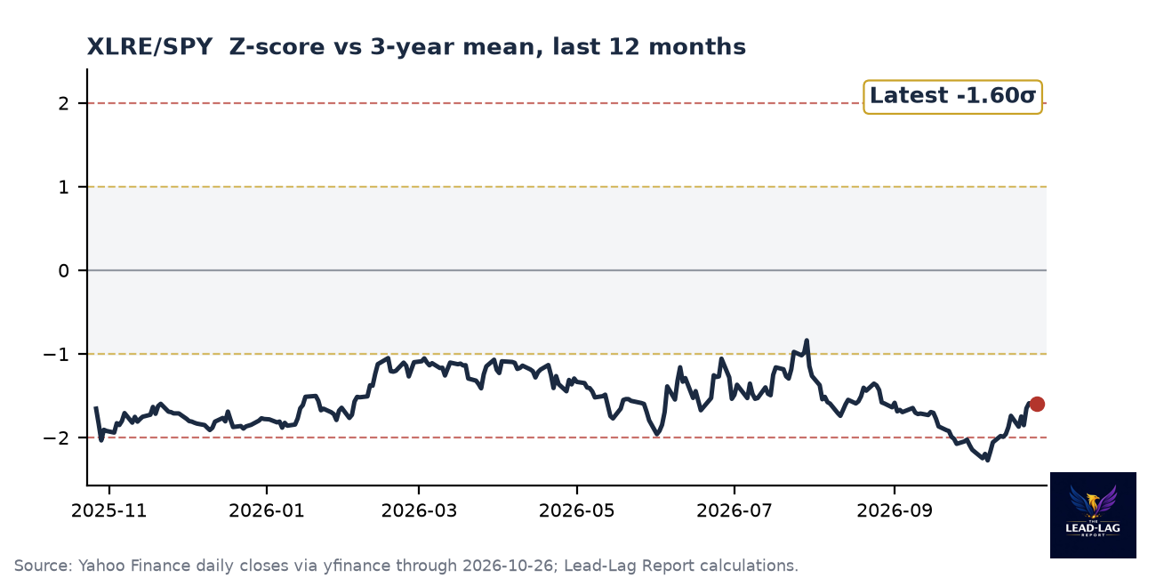 XLRE/SPY ratio chart