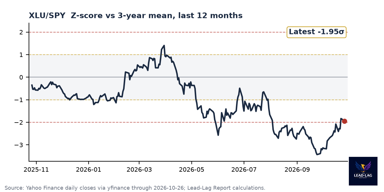 XLU/SPY ratio chart