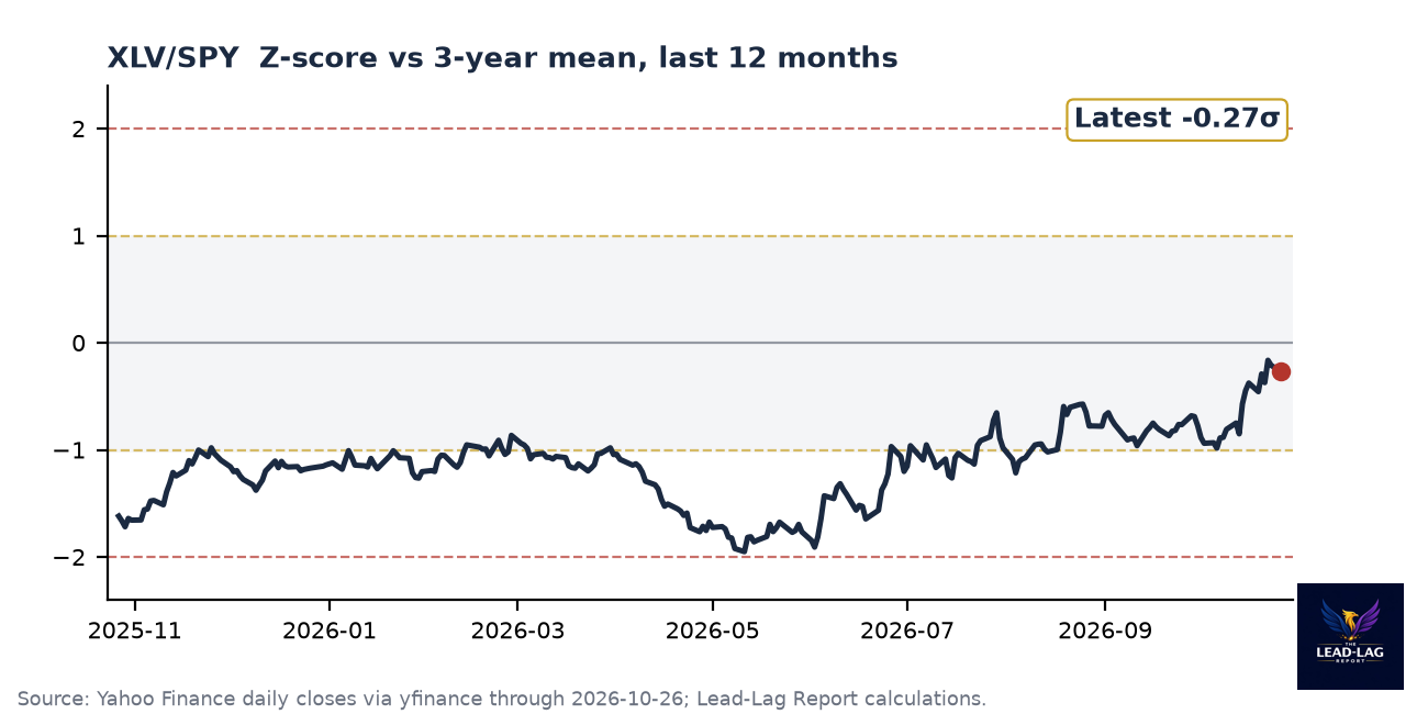 XLV/SPY ratio chart