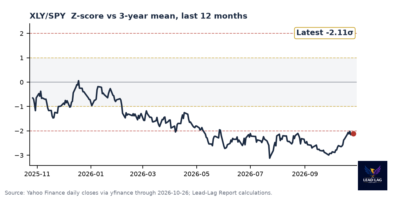 XLY/SPY ratio chart