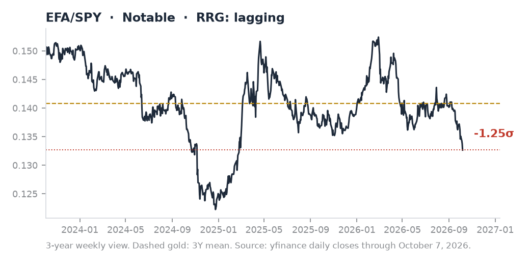 EFA/SPY ratio chart