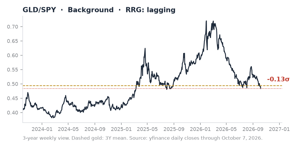 GLD/SPY ratio chart