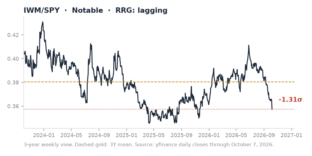 IWM/SPY ratio chart