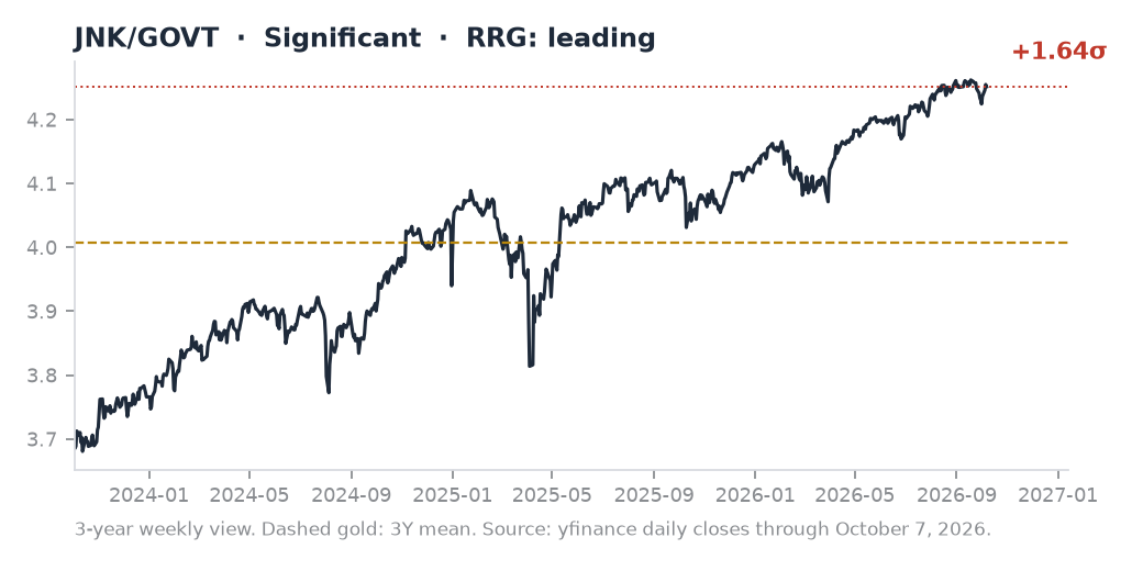 JNK/GOVT ratio chart
