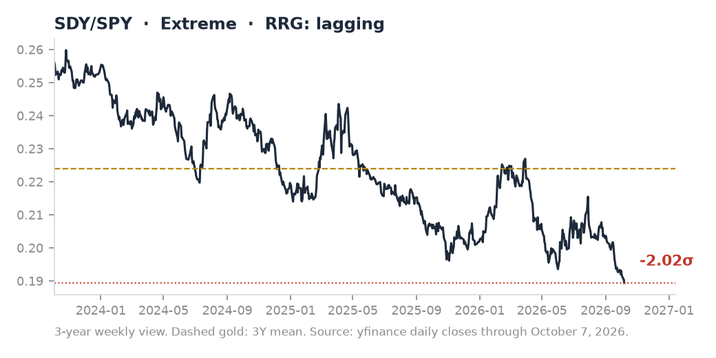 SDY/SPY ratio chart