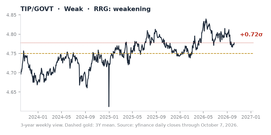 TIP/GOVT ratio chart