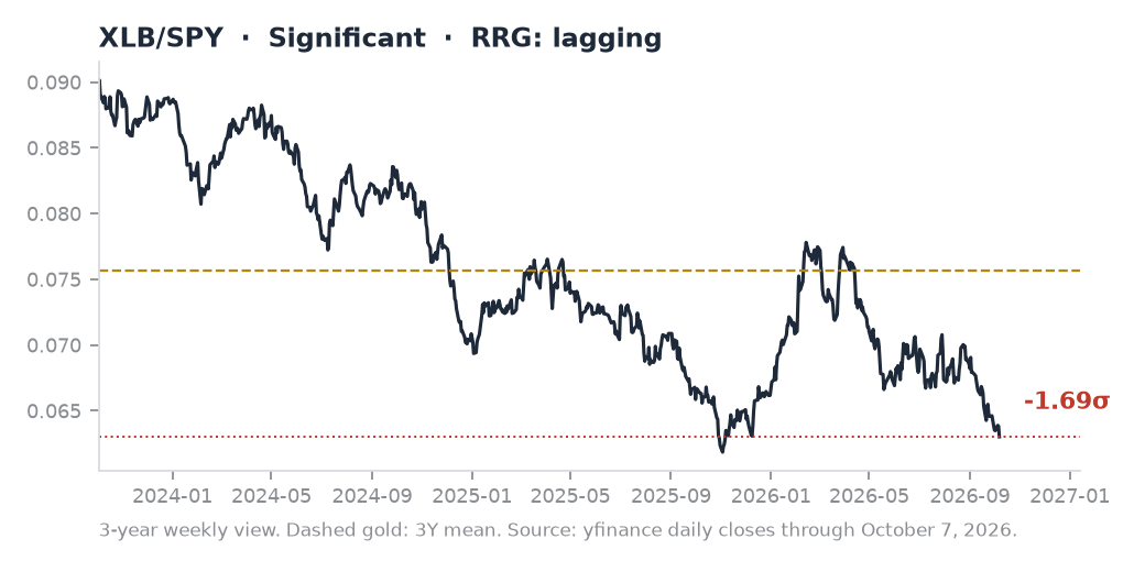 XLB/SPY ratio chart