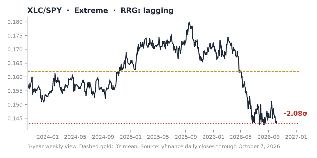 XLC/SPY ratio chart