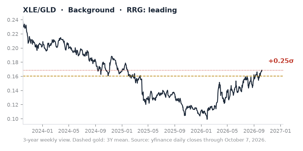 XLE/GLD ratio chart
