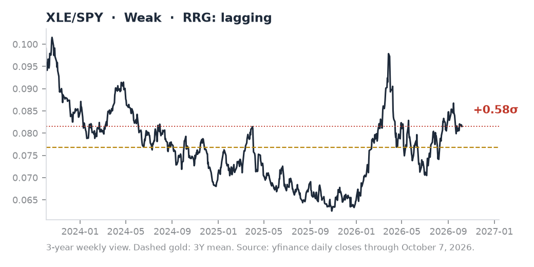 XLE/SPY ratio chart
