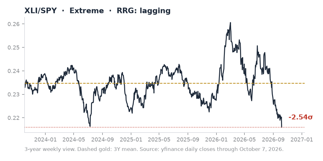 XLI/SPY ratio chart