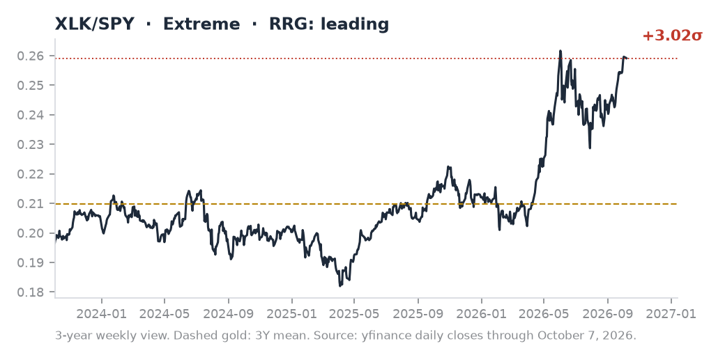 XLK/SPY ratio chart