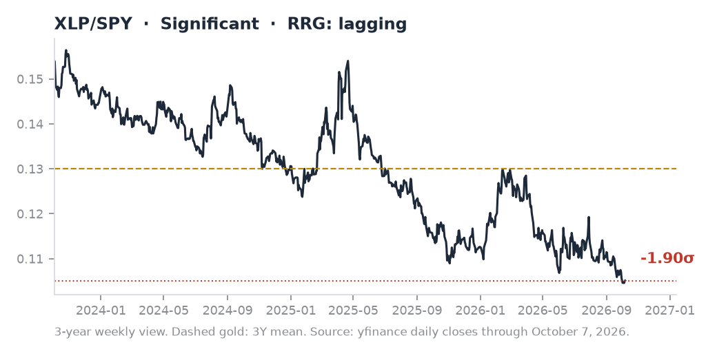 XLP/SPY ratio chart