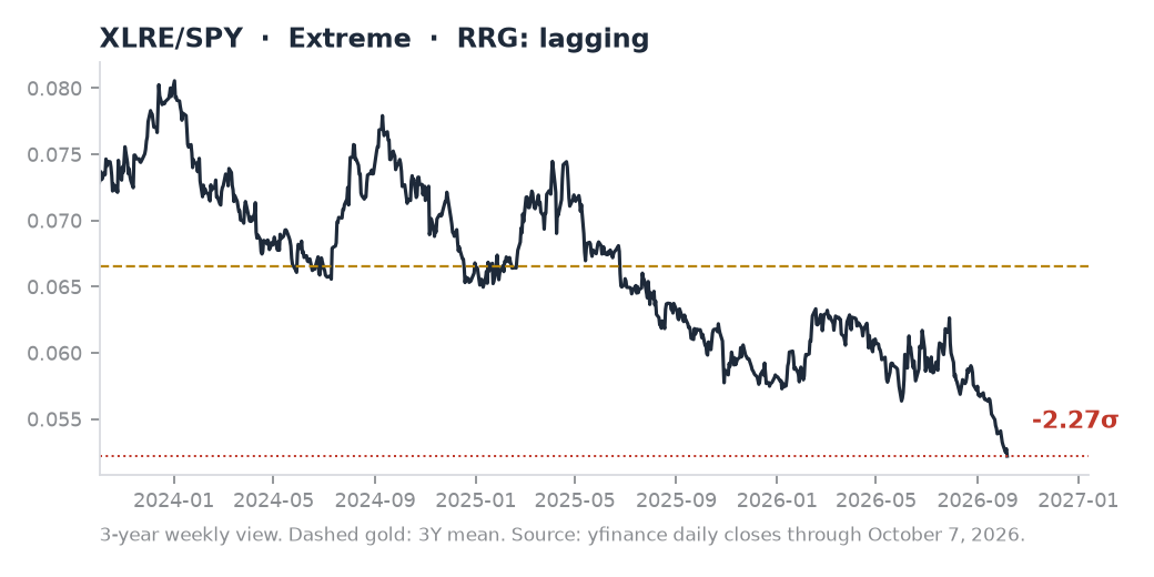 XLRE/SPY ratio chart