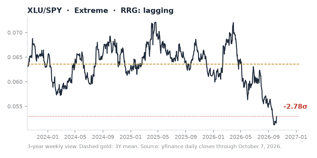XLU/SPY ratio chart
