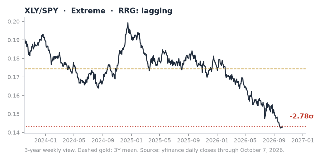 XLY/SPY ratio chart