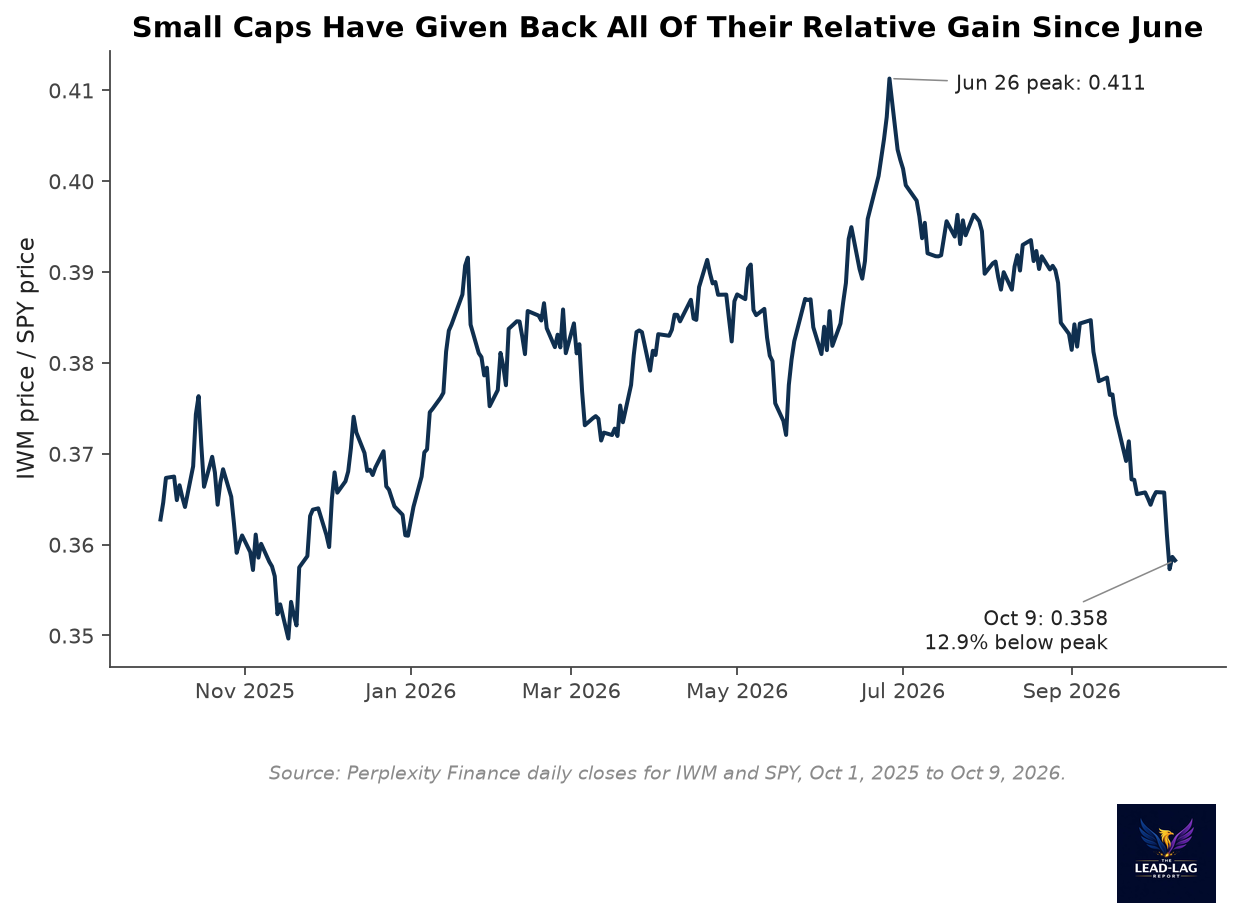 IWM divided by SPY, October 2025 to October 2026, peaking at 0.411 on June 26 and falling to 0.358
