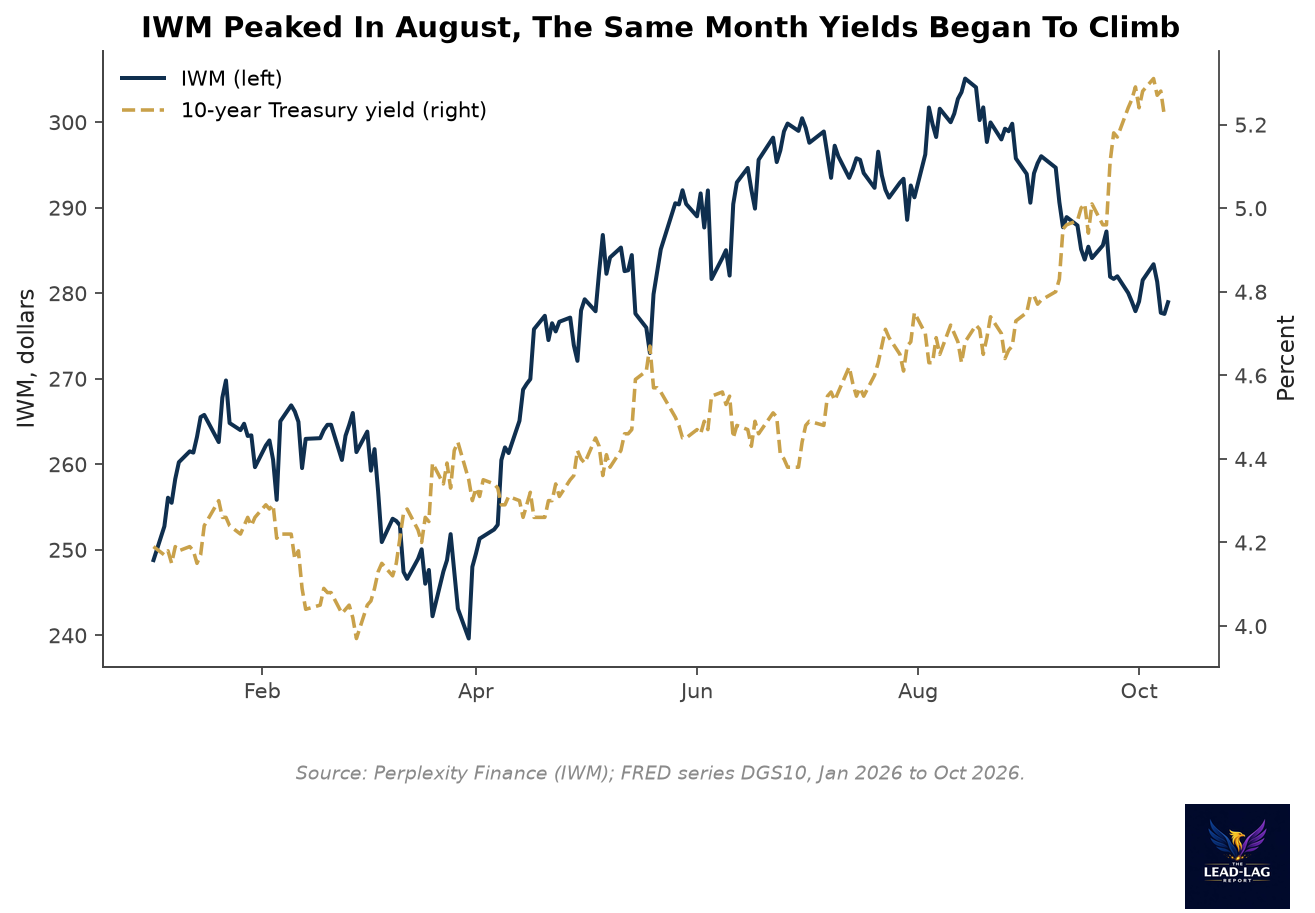 IWM price and the 10-year Treasury yield, January to October 2026, IWM peaking in August as yields climbed