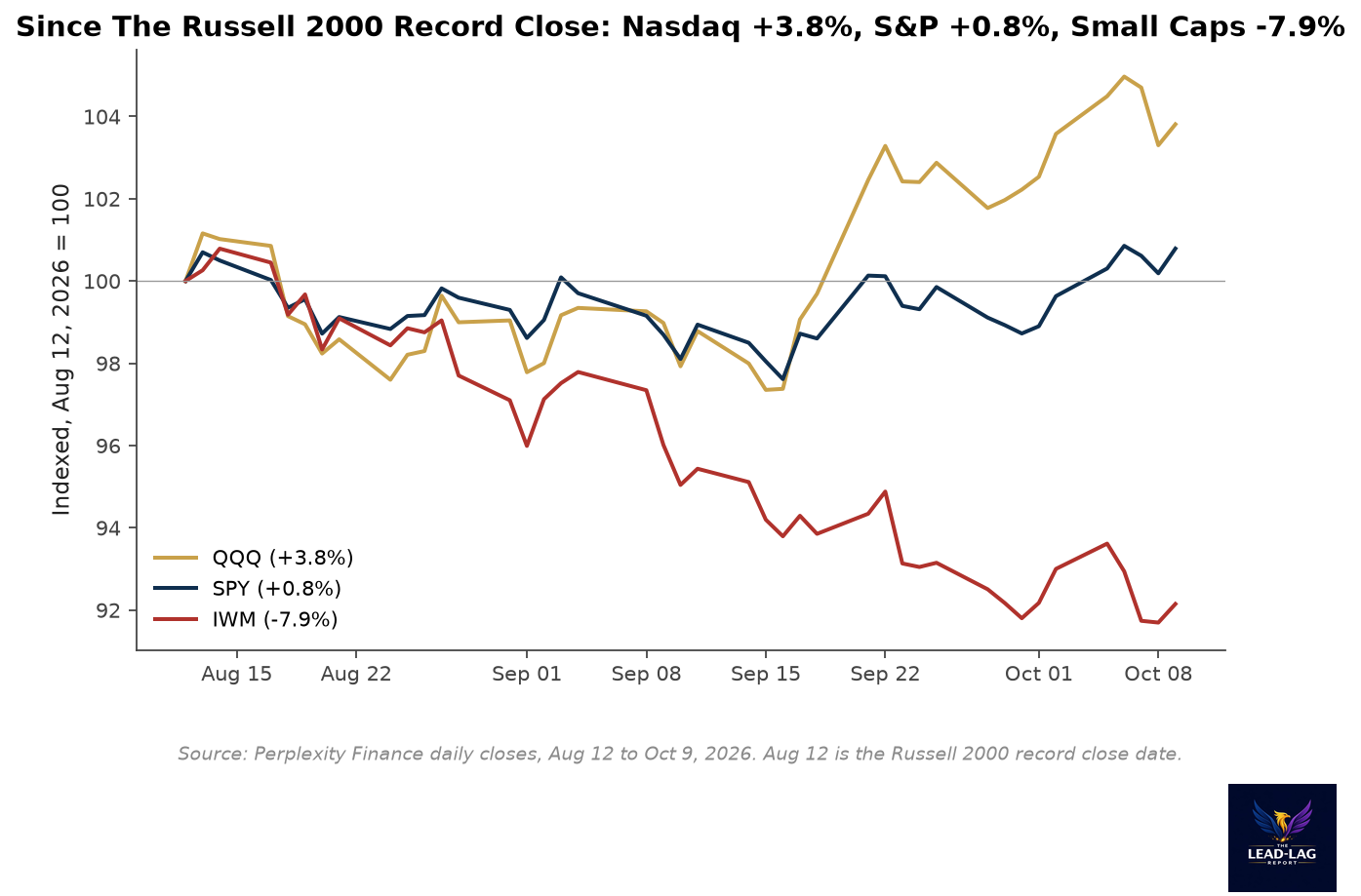 IWM, SPY and QQQ indexed to 100 on August 12, 2026, with IWM down 7.9 percent while QQQ is up 3.8 percent