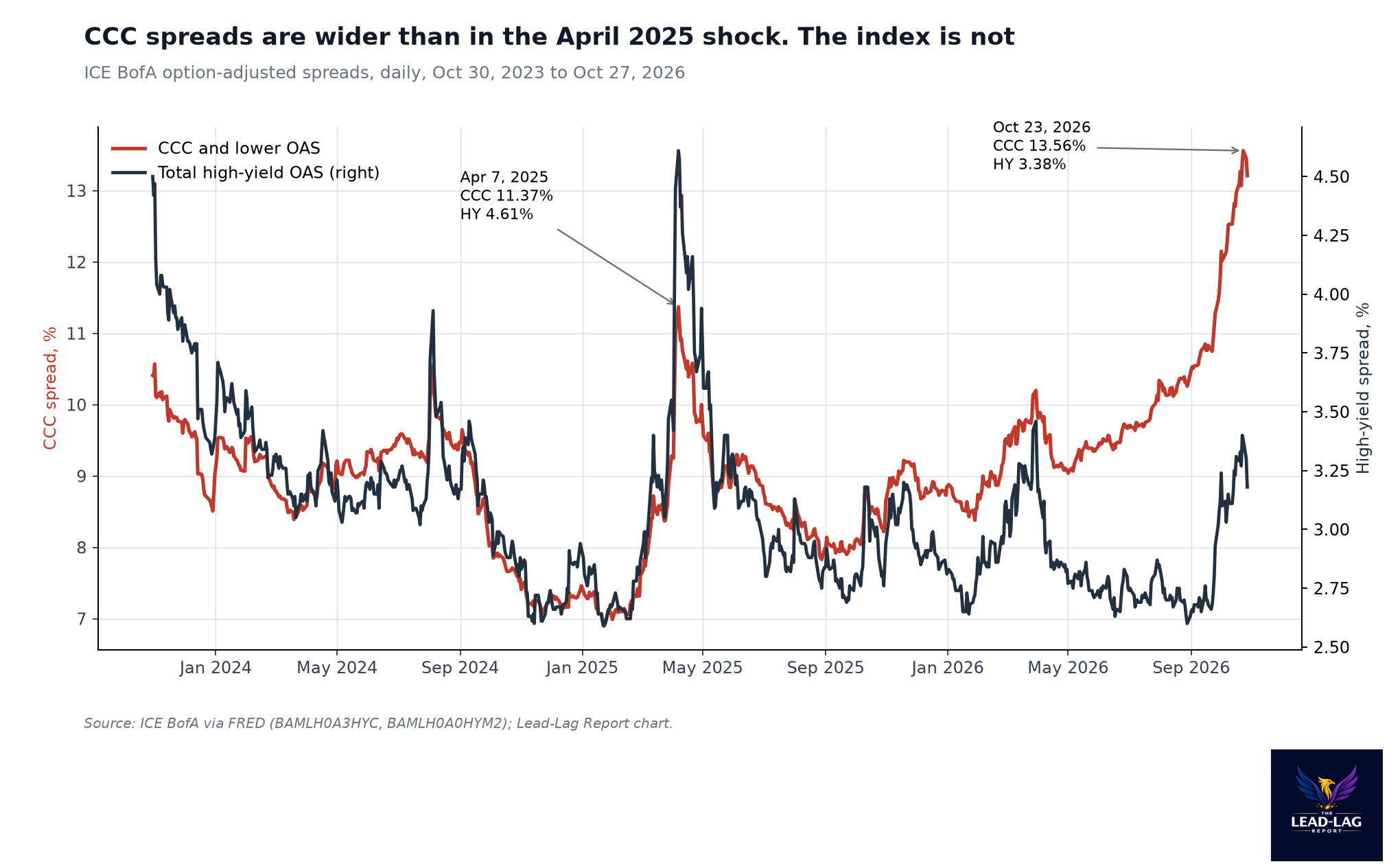 Line chart of CCC and total high-yield option-adjusted spreads, Oct 2023 to Oct 2026